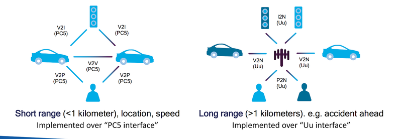 Illustration for article titled Will C-V2X Technology Make (Self-)Driving Safer?